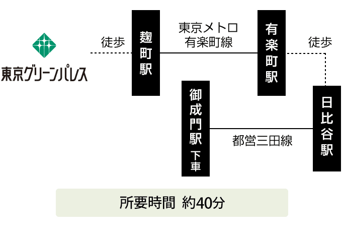 東京タワー ルート図