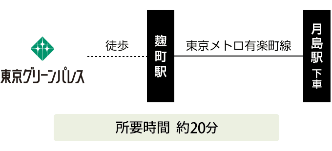 月島もんじゃストリート ルート図